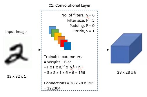 C1: Convolutional Layer