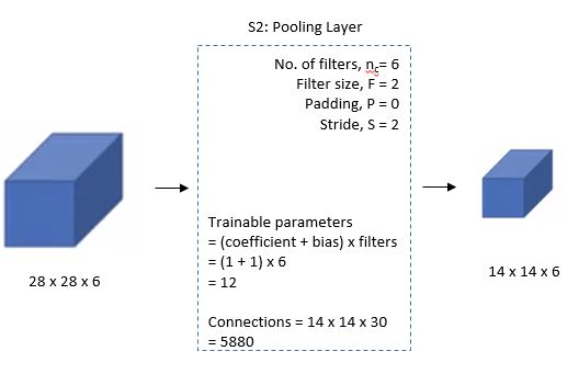 S2: Average Pooling Layer