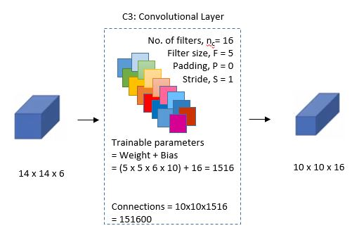 C3: Convolutional Layer