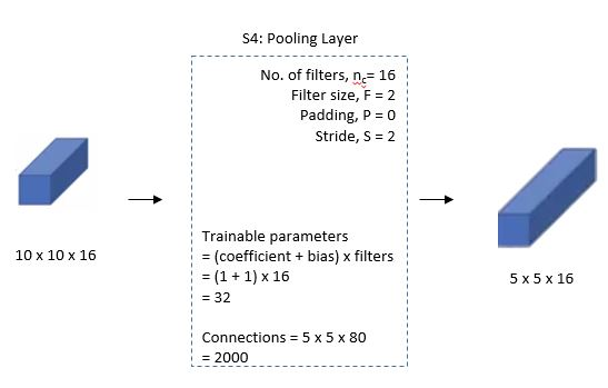 S4: Average Pooling Layer