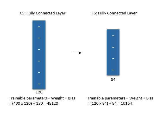 F6: Fully Connected Layer