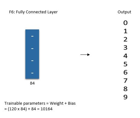Fully Connected Output Layer