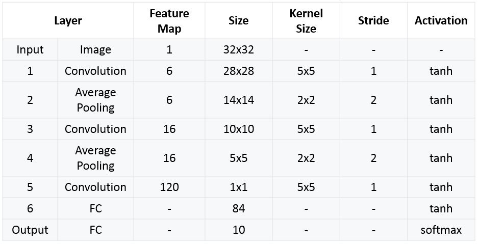 LeNet-5 Architecture Summarized Table
