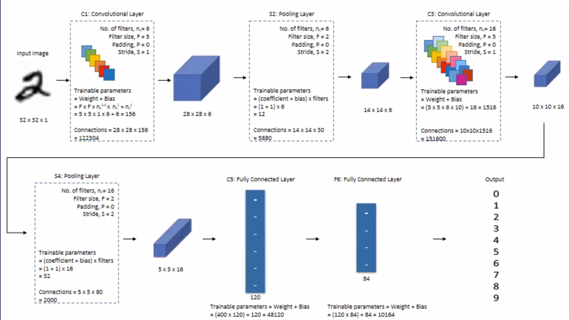 LeNet-5 Architecture